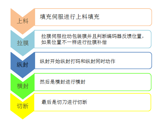 億維自動(dòng)化立式包裝機(jī)解決方案
