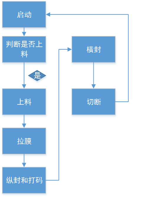 億維自動(dòng)化立式包裝機(jī)解決方案