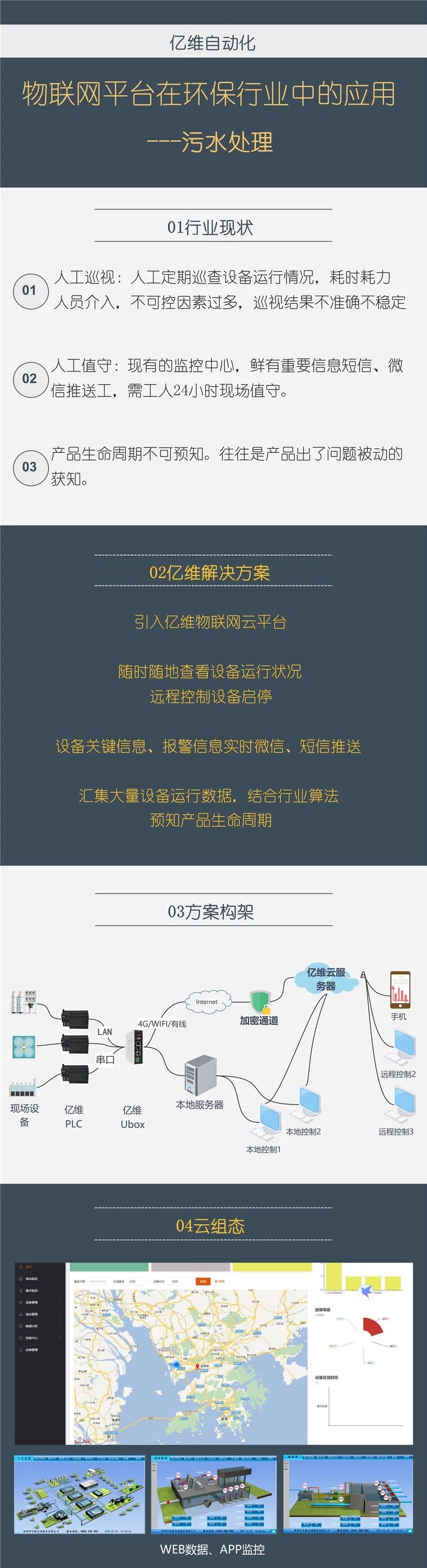 億維物聯網在環(huán)保行業(yè)中的應用