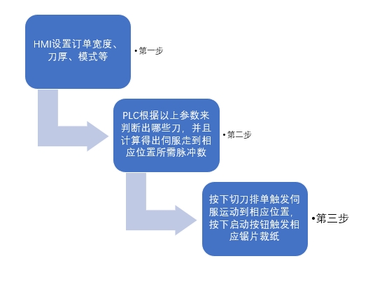 億維運(yùn)動控制CPU286在切紙機(jī)上的應(yīng)用
