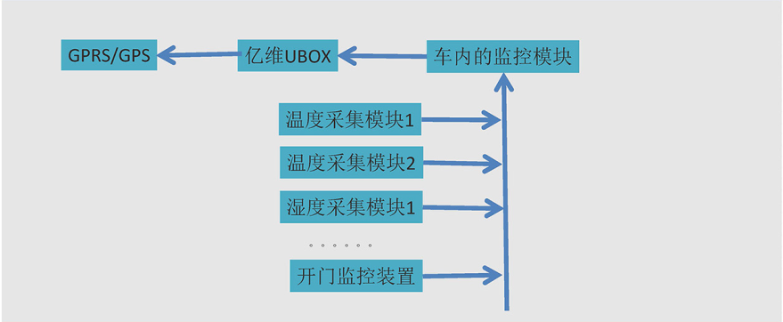 億維物聯(lián)網(wǎng)平臺在冷藏車中的應(yīng)用
