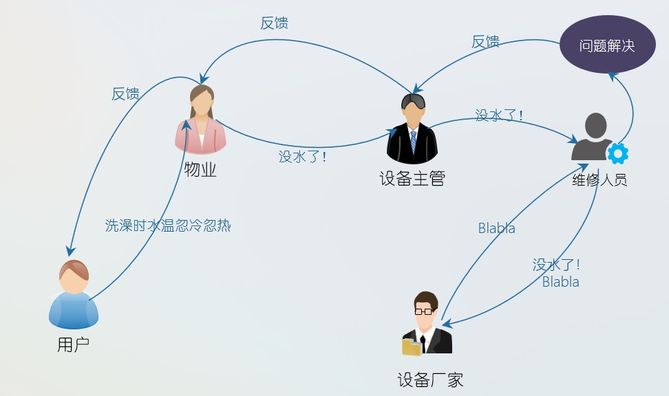 億維物聯(lián)網(wǎng)平臺在恒壓供水中的應(yīng)用