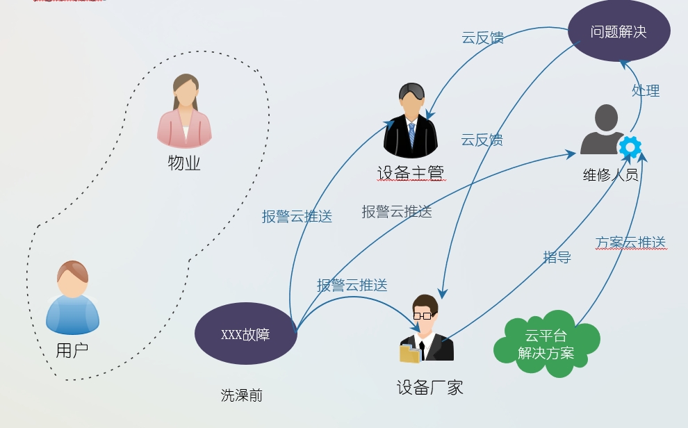 億維物聯(lián)網(wǎng)平臺(tái)在恒壓供水中的應(yīng)用